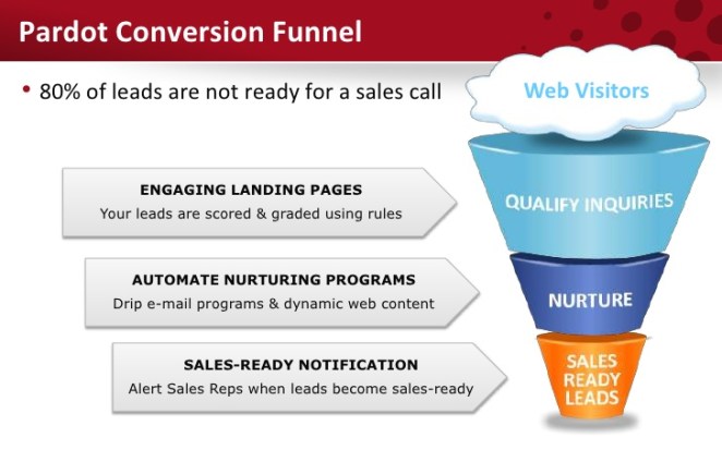 effective-online-lead-generation-with-pardot-5-728